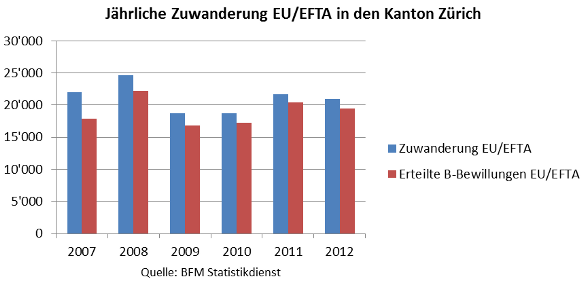 Jährliche Zuwanderung EU/EFTA in den Kanton Zürich